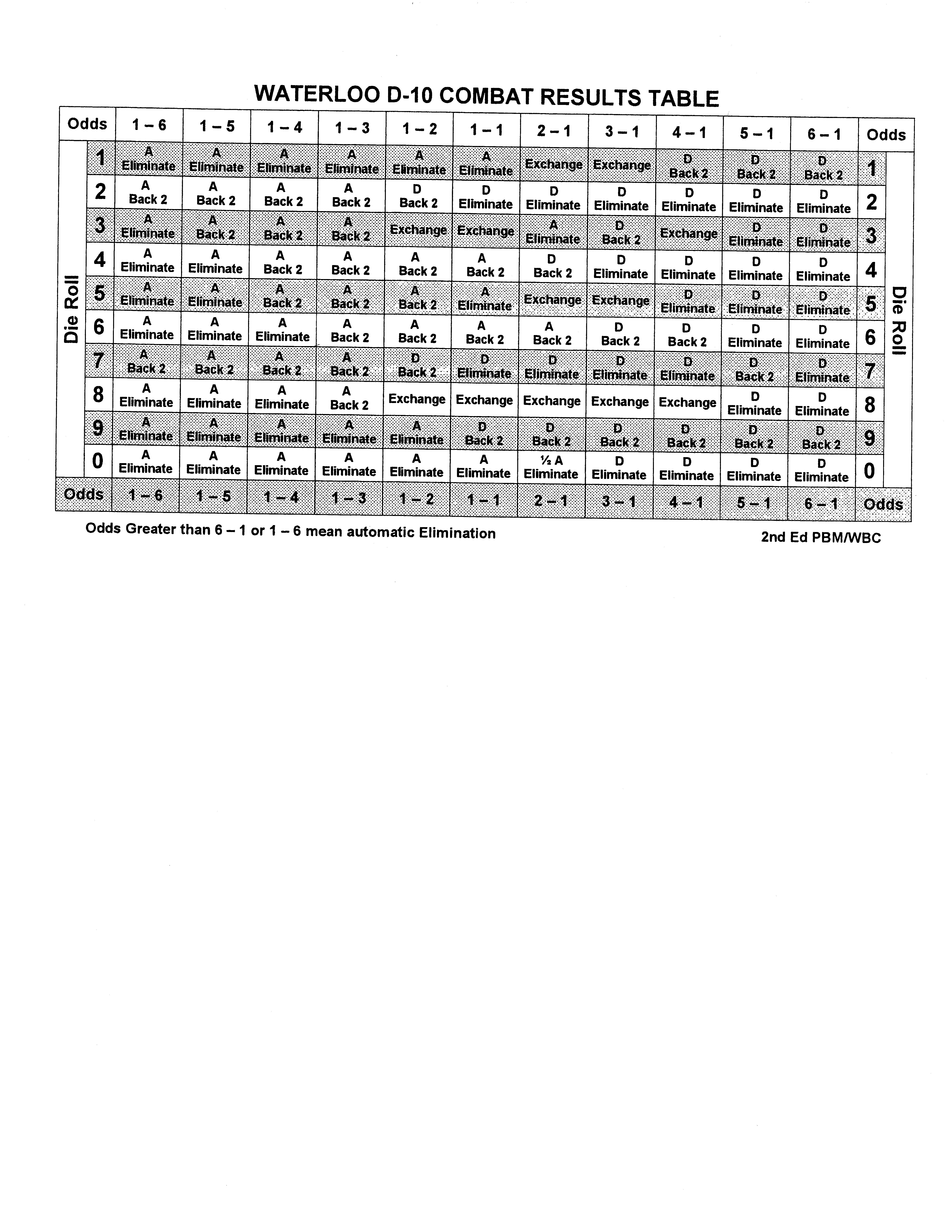 Ten Sided Dice Combat Resolution Table